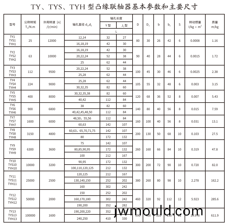 TY、TYS、TYH型凸緣聯(lián)軸器